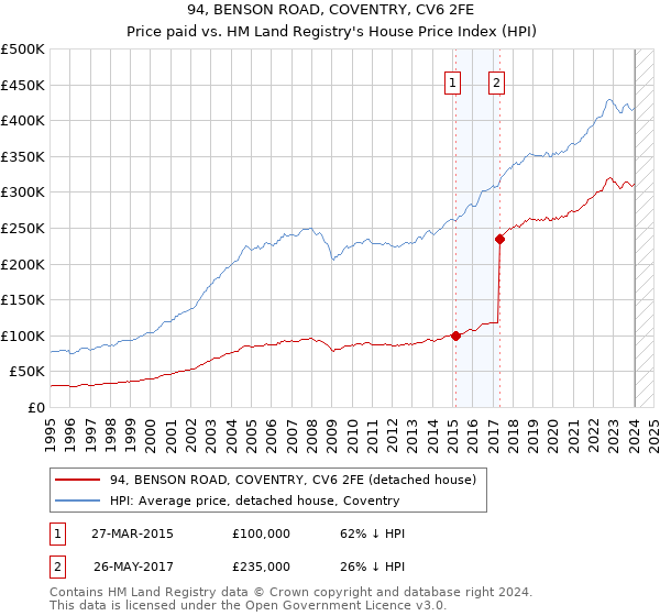 94, BENSON ROAD, COVENTRY, CV6 2FE: Price paid vs HM Land Registry's House Price Index