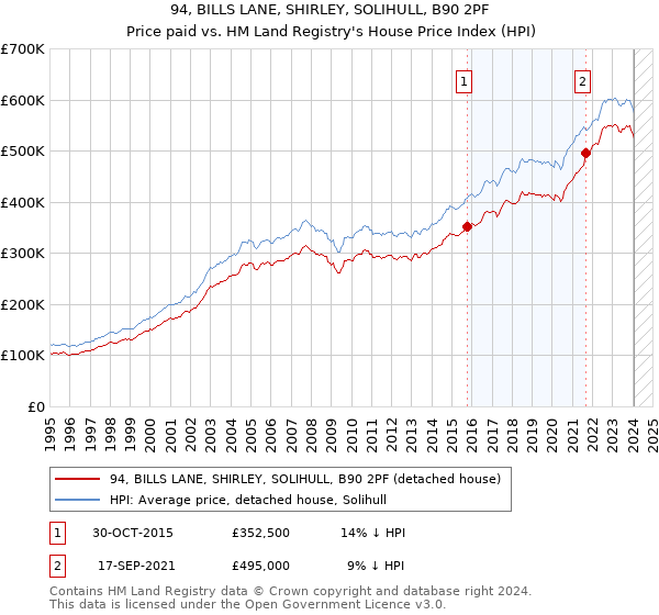94, BILLS LANE, SHIRLEY, SOLIHULL, B90 2PF: Price paid vs HM Land Registry's House Price Index