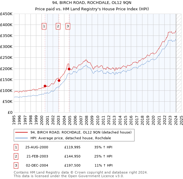 94, BIRCH ROAD, ROCHDALE, OL12 9QN: Price paid vs HM Land Registry's House Price Index