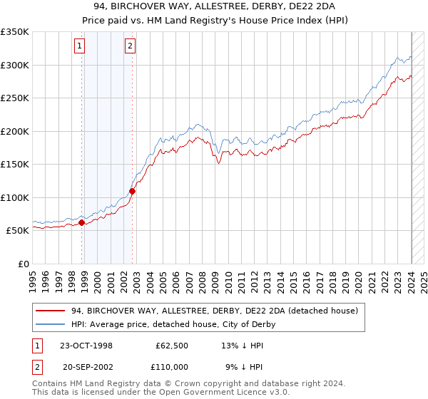 94, BIRCHOVER WAY, ALLESTREE, DERBY, DE22 2DA: Price paid vs HM Land Registry's House Price Index