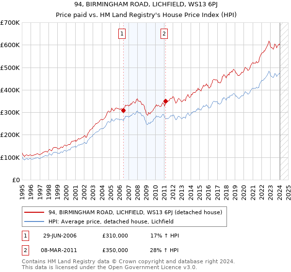 94, BIRMINGHAM ROAD, LICHFIELD, WS13 6PJ: Price paid vs HM Land Registry's House Price Index