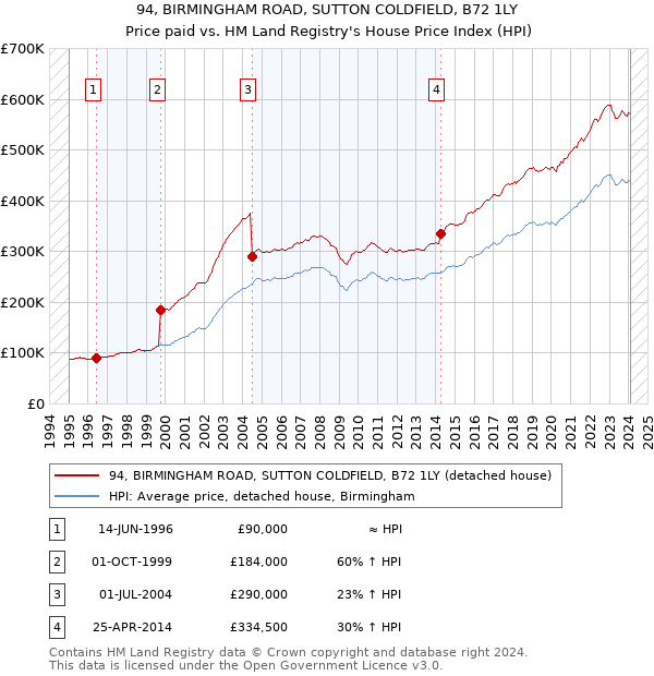 94, BIRMINGHAM ROAD, SUTTON COLDFIELD, B72 1LY: Price paid vs HM Land Registry's House Price Index