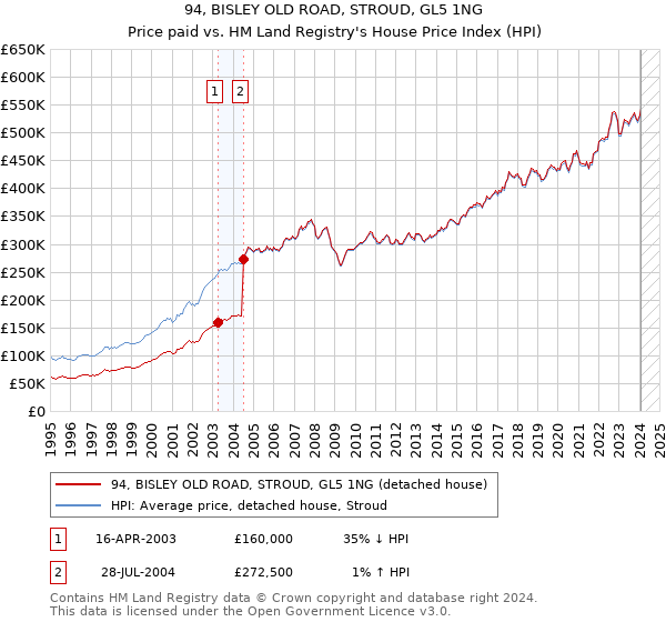 94, BISLEY OLD ROAD, STROUD, GL5 1NG: Price paid vs HM Land Registry's House Price Index