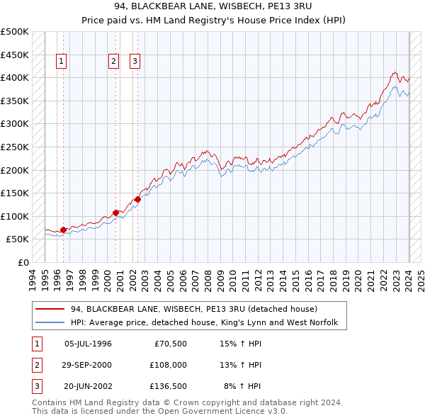 94, BLACKBEAR LANE, WISBECH, PE13 3RU: Price paid vs HM Land Registry's House Price Index