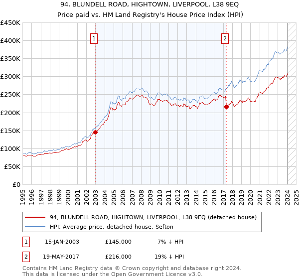 94, BLUNDELL ROAD, HIGHTOWN, LIVERPOOL, L38 9EQ: Price paid vs HM Land Registry's House Price Index