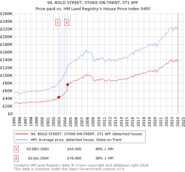 94, BOLD STREET, STOKE-ON-TRENT, ST1 6PF: Price paid vs HM Land Registry's House Price Index