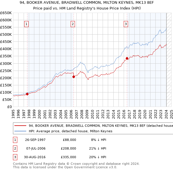 94, BOOKER AVENUE, BRADWELL COMMON, MILTON KEYNES, MK13 8EF: Price paid vs HM Land Registry's House Price Index