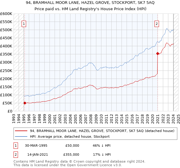 94, BRAMHALL MOOR LANE, HAZEL GROVE, STOCKPORT, SK7 5AQ: Price paid vs HM Land Registry's House Price Index