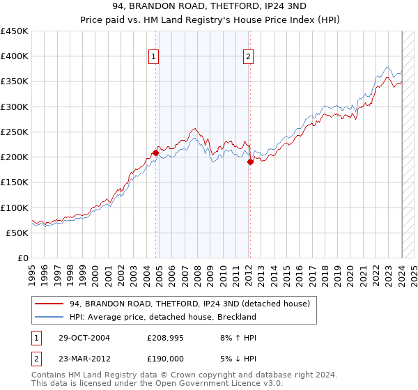 94, BRANDON ROAD, THETFORD, IP24 3ND: Price paid vs HM Land Registry's House Price Index