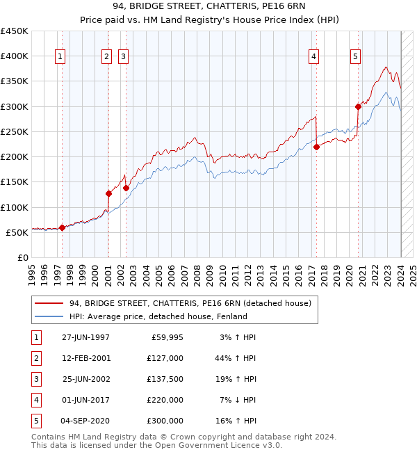 94, BRIDGE STREET, CHATTERIS, PE16 6RN: Price paid vs HM Land Registry's House Price Index