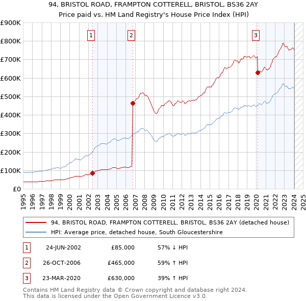94, BRISTOL ROAD, FRAMPTON COTTERELL, BRISTOL, BS36 2AY: Price paid vs HM Land Registry's House Price Index