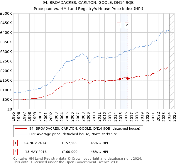 94, BROADACRES, CARLTON, GOOLE, DN14 9QB: Price paid vs HM Land Registry's House Price Index