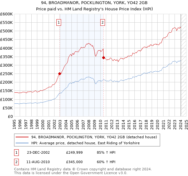 94, BROADMANOR, POCKLINGTON, YORK, YO42 2GB: Price paid vs HM Land Registry's House Price Index