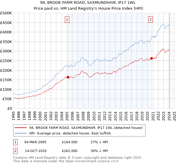 94, BROOK FARM ROAD, SAXMUNDHAM, IP17 1WL: Price paid vs HM Land Registry's House Price Index