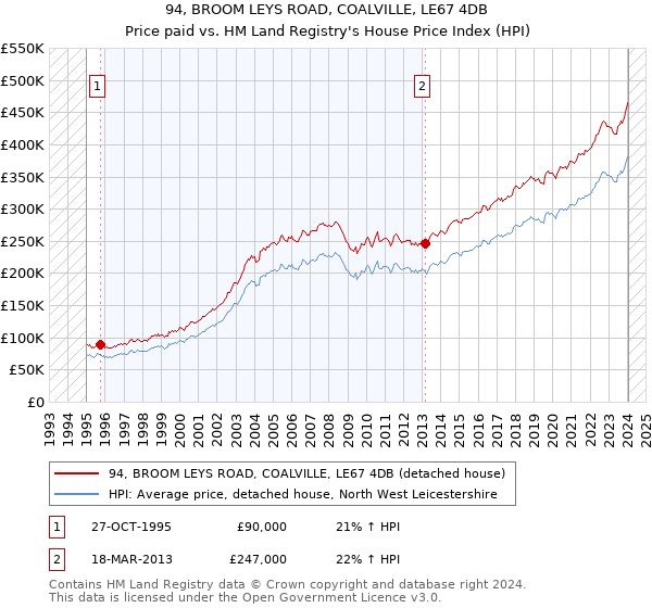 94, BROOM LEYS ROAD, COALVILLE, LE67 4DB: Price paid vs HM Land Registry's House Price Index