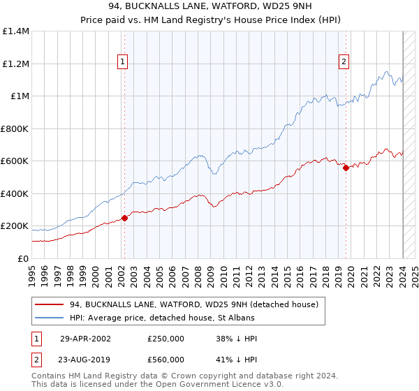 94, BUCKNALLS LANE, WATFORD, WD25 9NH: Price paid vs HM Land Registry's House Price Index