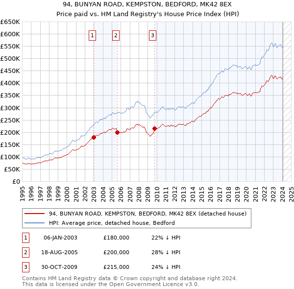 94, BUNYAN ROAD, KEMPSTON, BEDFORD, MK42 8EX: Price paid vs HM Land Registry's House Price Index