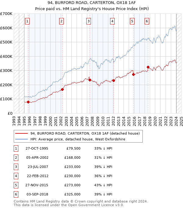 94, BURFORD ROAD, CARTERTON, OX18 1AF: Price paid vs HM Land Registry's House Price Index
