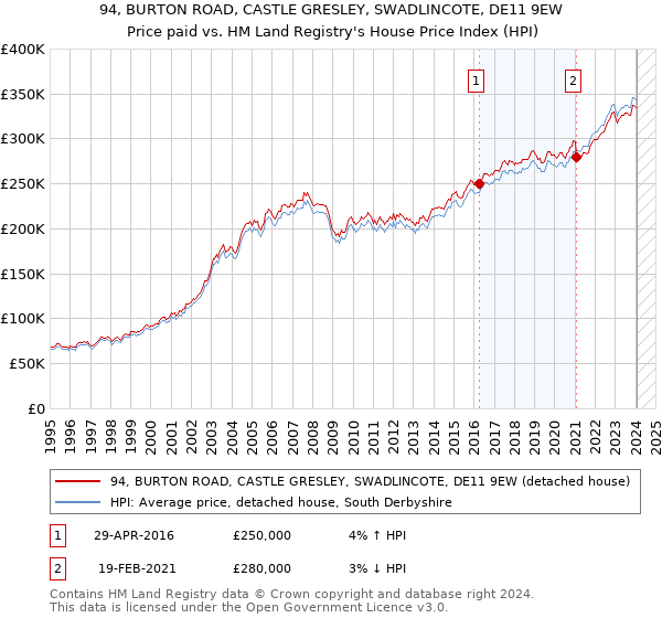 94, BURTON ROAD, CASTLE GRESLEY, SWADLINCOTE, DE11 9EW: Price paid vs HM Land Registry's House Price Index