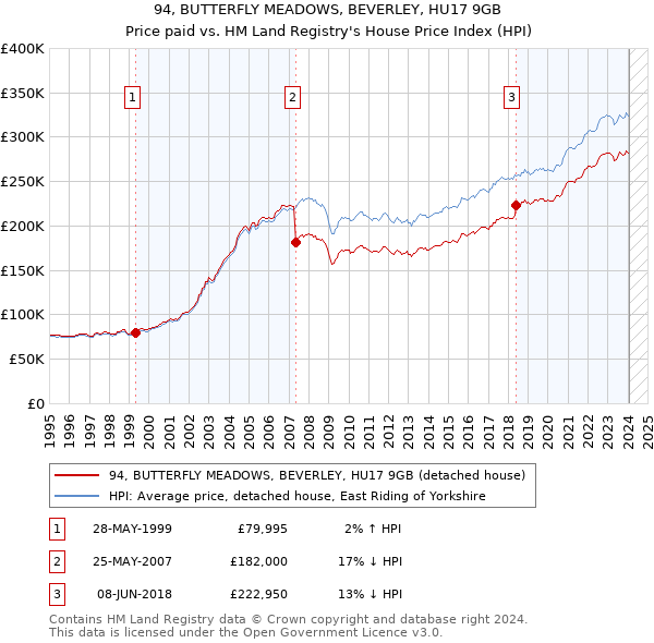 94, BUTTERFLY MEADOWS, BEVERLEY, HU17 9GB: Price paid vs HM Land Registry's House Price Index