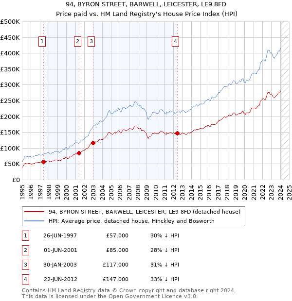 94, BYRON STREET, BARWELL, LEICESTER, LE9 8FD: Price paid vs HM Land Registry's House Price Index