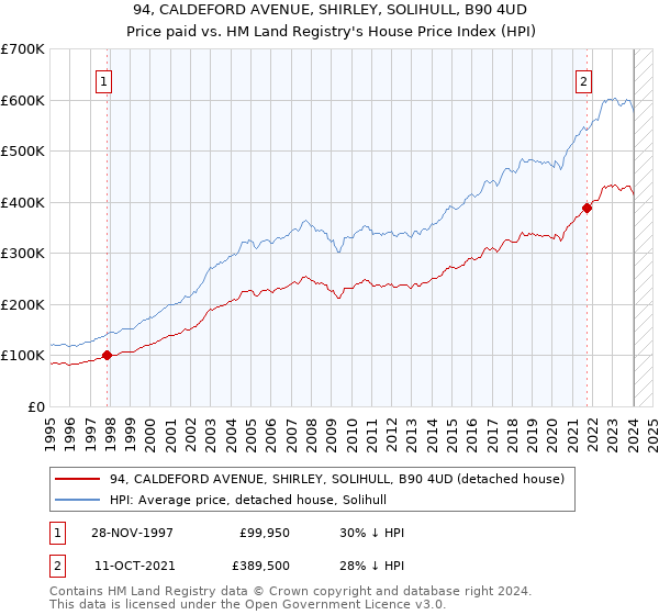 94, CALDEFORD AVENUE, SHIRLEY, SOLIHULL, B90 4UD: Price paid vs HM Land Registry's House Price Index