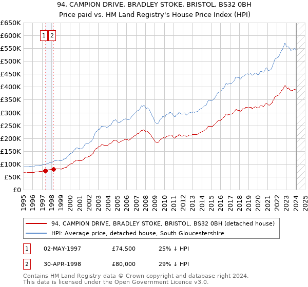 94, CAMPION DRIVE, BRADLEY STOKE, BRISTOL, BS32 0BH: Price paid vs HM Land Registry's House Price Index