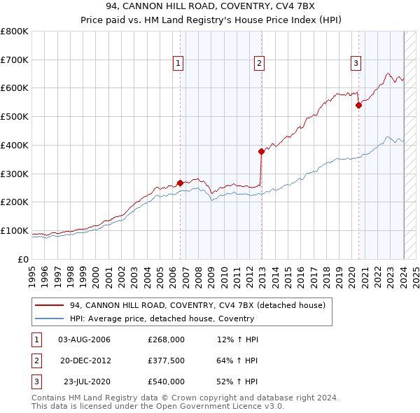 94, CANNON HILL ROAD, COVENTRY, CV4 7BX: Price paid vs HM Land Registry's House Price Index