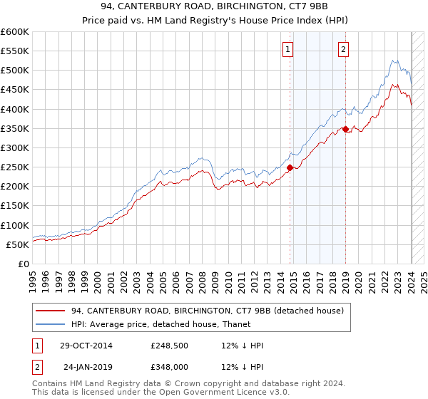 94, CANTERBURY ROAD, BIRCHINGTON, CT7 9BB: Price paid vs HM Land Registry's House Price Index
