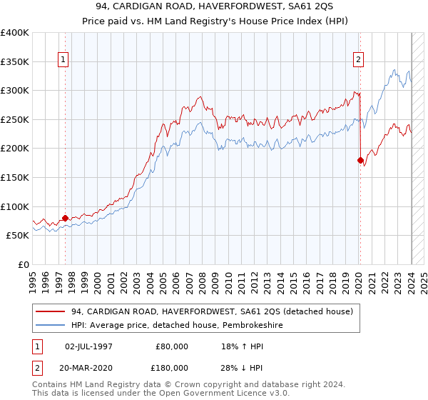 94, CARDIGAN ROAD, HAVERFORDWEST, SA61 2QS: Price paid vs HM Land Registry's House Price Index