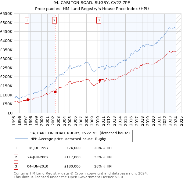 94, CARLTON ROAD, RUGBY, CV22 7PE: Price paid vs HM Land Registry's House Price Index