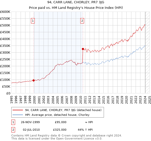 94, CARR LANE, CHORLEY, PR7 3JG: Price paid vs HM Land Registry's House Price Index