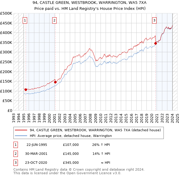 94, CASTLE GREEN, WESTBROOK, WARRINGTON, WA5 7XA: Price paid vs HM Land Registry's House Price Index