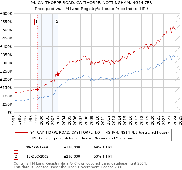 94, CAYTHORPE ROAD, CAYTHORPE, NOTTINGHAM, NG14 7EB: Price paid vs HM Land Registry's House Price Index