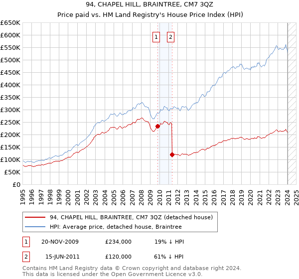 94, CHAPEL HILL, BRAINTREE, CM7 3QZ: Price paid vs HM Land Registry's House Price Index