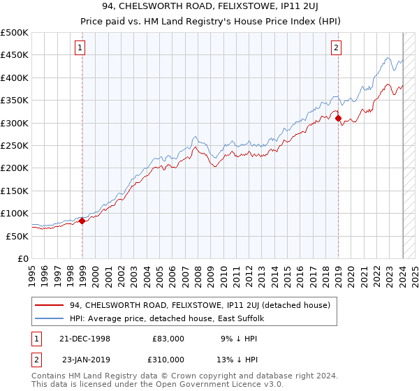 94, CHELSWORTH ROAD, FELIXSTOWE, IP11 2UJ: Price paid vs HM Land Registry's House Price Index