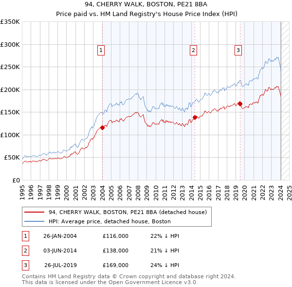 94, CHERRY WALK, BOSTON, PE21 8BA: Price paid vs HM Land Registry's House Price Index