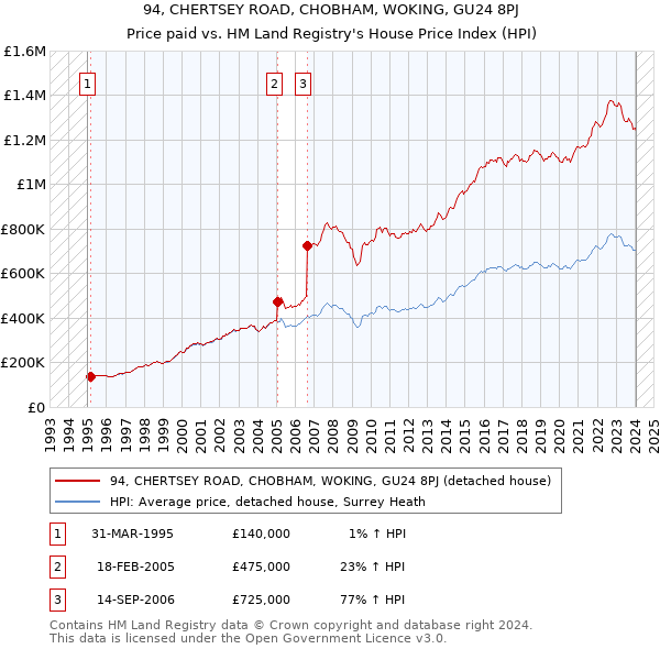 94, CHERTSEY ROAD, CHOBHAM, WOKING, GU24 8PJ: Price paid vs HM Land Registry's House Price Index