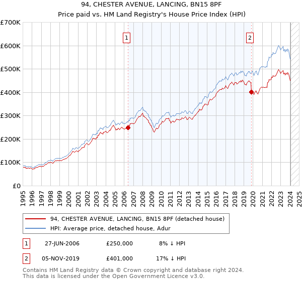 94, CHESTER AVENUE, LANCING, BN15 8PF: Price paid vs HM Land Registry's House Price Index