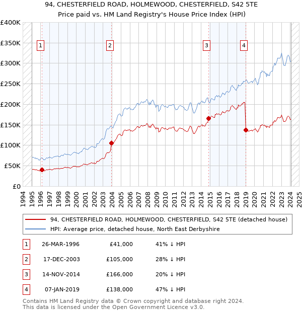 94, CHESTERFIELD ROAD, HOLMEWOOD, CHESTERFIELD, S42 5TE: Price paid vs HM Land Registry's House Price Index