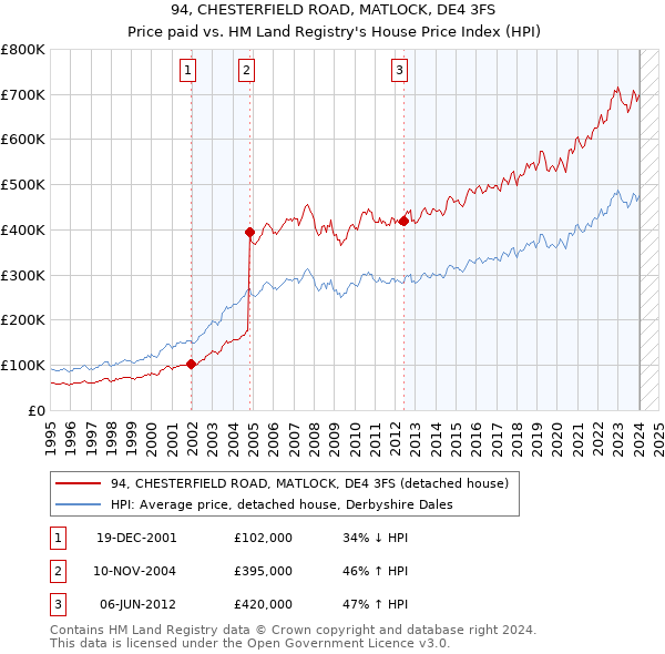 94, CHESTERFIELD ROAD, MATLOCK, DE4 3FS: Price paid vs HM Land Registry's House Price Index