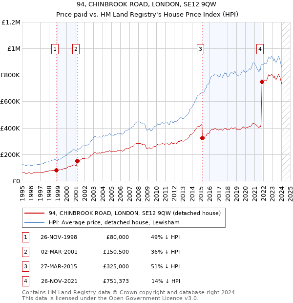 94, CHINBROOK ROAD, LONDON, SE12 9QW: Price paid vs HM Land Registry's House Price Index