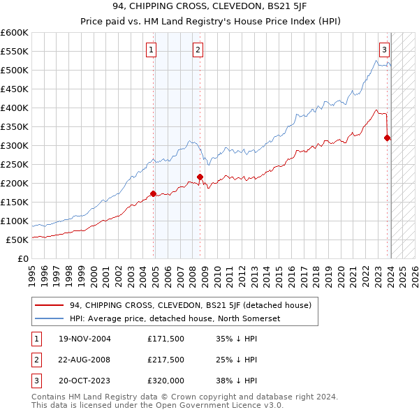 94, CHIPPING CROSS, CLEVEDON, BS21 5JF: Price paid vs HM Land Registry's House Price Index