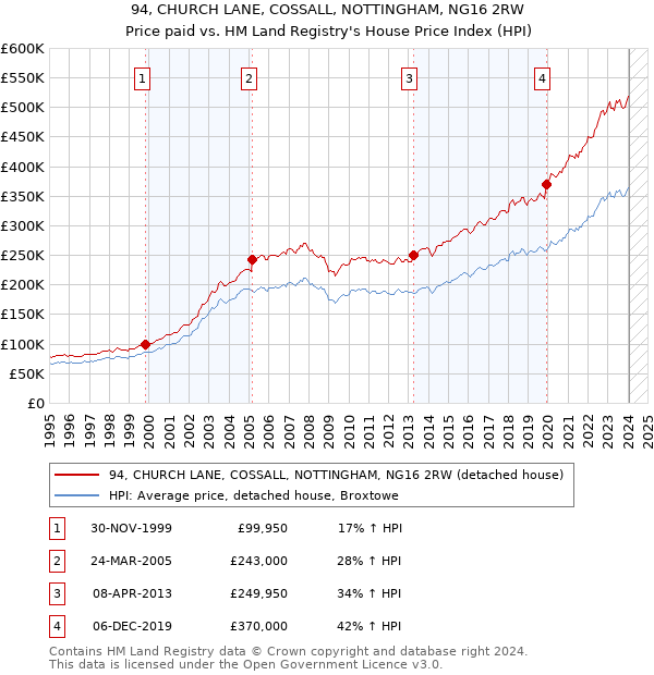 94, CHURCH LANE, COSSALL, NOTTINGHAM, NG16 2RW: Price paid vs HM Land Registry's House Price Index