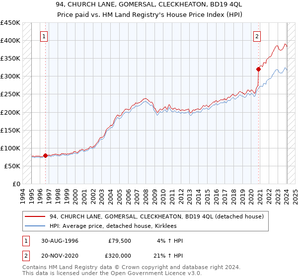 94, CHURCH LANE, GOMERSAL, CLECKHEATON, BD19 4QL: Price paid vs HM Land Registry's House Price Index