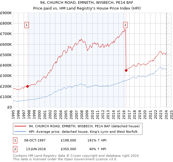 94, CHURCH ROAD, EMNETH, WISBECH, PE14 8AF: Price paid vs HM Land Registry's House Price Index