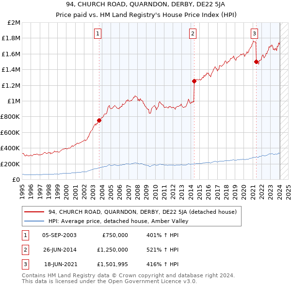 94, CHURCH ROAD, QUARNDON, DERBY, DE22 5JA: Price paid vs HM Land Registry's House Price Index