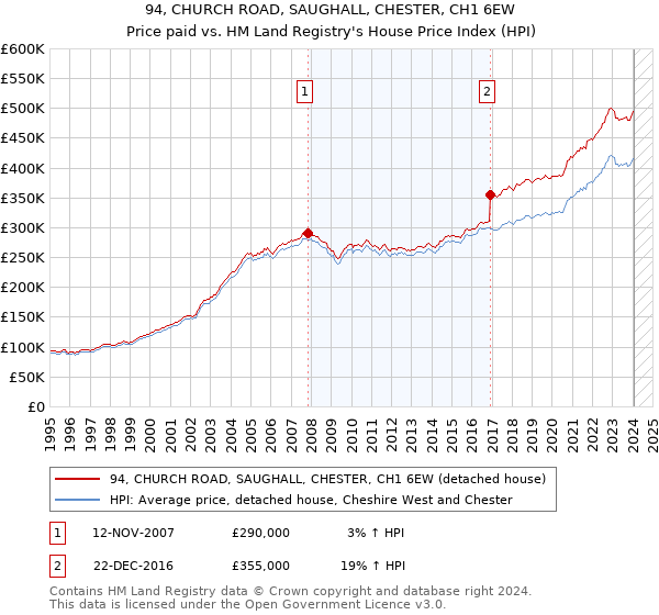 94, CHURCH ROAD, SAUGHALL, CHESTER, CH1 6EW: Price paid vs HM Land Registry's House Price Index