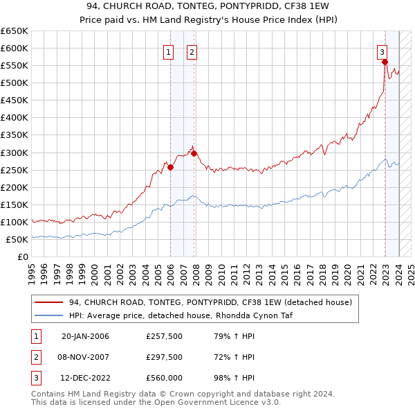 94, CHURCH ROAD, TONTEG, PONTYPRIDD, CF38 1EW: Price paid vs HM Land Registry's House Price Index