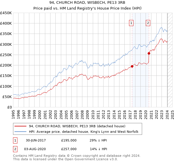 94, CHURCH ROAD, WISBECH, PE13 3RB: Price paid vs HM Land Registry's House Price Index